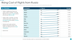 Russia Ukraine War Influence On Airline Sector Rising Cost Of Flights From Russia Inspiration PDF