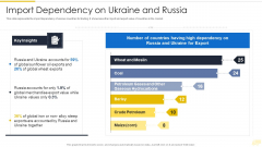 Russia Ukraine War Influence On International Supply Chain Import Dependency On Ukraine And Russia Topics PDF