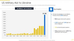Russia Ukraine War Influence On International Supply Chain US Military Aid To Ukraine Inspiration PDF
