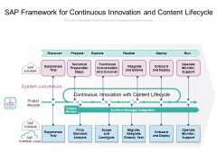 SAP Framework For Continuous Innovation And Content Lifecycle Ppt PowerPoint Presentation Pictures Design Inspiration PDF SAP Framework For Continuous Innovation And Content Lifecycle Ppt PowerPoint Presentation Pictures Design Inspiration PDF