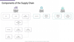 SCM And Purchasing Components Of The Supply Chain Inbound Ppt Show Influencers PDF