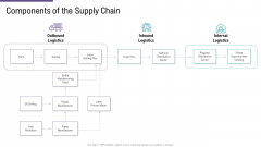 SCM And Purchasing Components Of The Supply Chain Inbound Ppt Show Influencers PDF SCM And Purchasing Components Of The Supply Chain Inbound Ppt Show Influencers PDF