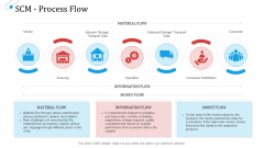 SCM Growth SCM Process Flow Ppt Professional Shapes PDF SCM Growth SCM Process Flow Ppt Professional Shapes PDF