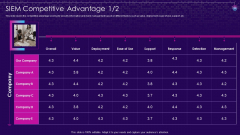 SIEM Competitive Advantage Value SIEM Services Ppt Example PDF