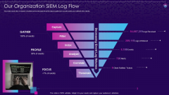 SIEM Services Our Organization SIEM Log Flow Ppt Summary Background Images PDF