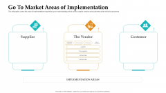 Sales Facilitation Partner Management Go To Market Areas Of Implementation Background PDF Sales Facilitation Partner Management Go To Market Areas Of Implementation Background PDF