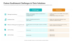 Sales Facilitation Partner Management Partner Enablement Challenges And Their Solutions Rules PDF