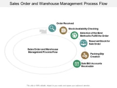 Sales Order And Warehouse Management Process Flow Ppt Powerpoint Presentation Ideas Samples Sales Order And Warehouse Management Process Flow Ppt Powerpoint Presentation Ideas Samples