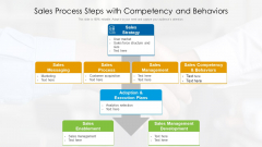 Sales Process Steps With Competency And Behaviors Ppt PowerPoint Presentation Icon Deck PDF