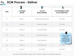 Scm Process Deliver Ppt Powerpoint Presentation Deck Scm Process Deliver Ppt Powerpoint Presentation Deck