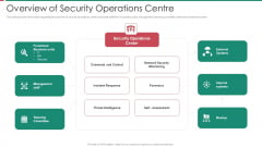 Security And Process Integration Overview Of Security Operations Centre Portrait PDF