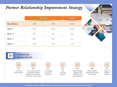 Selecting The Right Channel Strategy Partner Relationship Improvement Strategy Information PDF