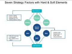 Seven Strategy Factors With Hard And Soft Elements Ppt PowerPoint Presentation Pictures Slide Download Seven Strategy Factors With Hard And Soft Elements Ppt PowerPoint Presentation Pictures Slide Download