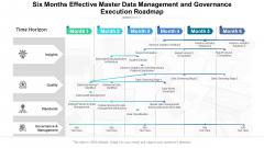 Six Months Effective Master Data Management And Governance Execution Roadmap Themes