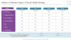 Social Networking Program Metrics To Measure Impact Of Social Media Strategy Sample PDF