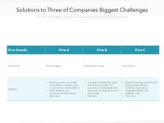 Solutions To Three Of Companies Biggest Challenges Ppt PowerPoint Presentation File Backgrounds PDF Solutions To Three Of Companies Biggest Challenges Ppt PowerPoint Presentation File Backgrounds PDF