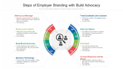 Steps Of Employer Branding With Build Advocacy Ppt Pictures PDF Steps Of Employer Branding With Build Advocacy Ppt Pictures PDF