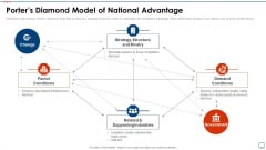 Strategic Business Plan Effective Tools Porters Diamond Model Of National Advantage Rules PDF Strategic Business Plan Effective Tools Porters Diamond Model Of National Advantage Rules PDF