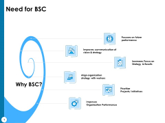 Strategy Execution Balanced Scorecard Need For BSC Ppt Portfolio Icon PDF
