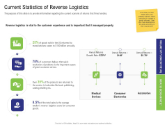 Strategy For Managing Ecommerce Returns Current Statistics Of Reverse Logistics Elements PDF Strategy For Managing Ecommerce Returns Current Statistics Of Reverse Logistics Elements PDF