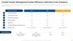 Successful Vendor Management Approaches To Boost Procurement Efficiency Current Vendor Management Summary PDF