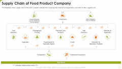 Supply Chain Of Food Product Company Infographics PDF Supply Chain Of Food Product Company Infographics PDF
