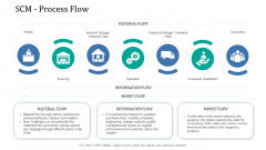 Supply Network Management Growth SCM Process Flow Template PDF Supply Network Management Growth SCM Process Flow Template PDF