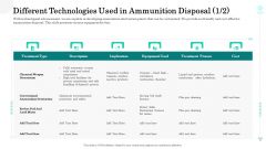 Sustainable Green Manufacturing Innovation Different Technologies Used In Ammunition Disposal Products Elements PDF