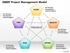Sqert Project Management Model PowerPoint Presentation Template Sqert Project Management Model PowerPoint Presentation Template