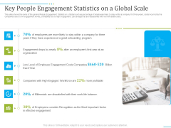 Tactics To Develop People Engagement In Organization Key People Engagement Statistics On A Global Scale Professional PDF Tactics To Develop People Engagement In Organization Key People Engagement Statistics On A Global Scale Professional PDF