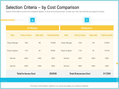 Team Collaboration Of Project Management Selection Criteria By Cost Comparison Infographics PDF
