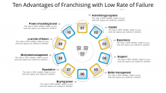 Ten Advantages Of Franchising With Low Rate Of Failure Ppt PowerPoint Presentation File Master Slide PDF Ten Advantages Of Franchising With Low Rate Of Failure Ppt PowerPoint Presentation File Master Slide PDF