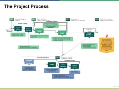 The Project Process Ppt PowerPoint Presentation Inspiration Format Ideas The Project Process Ppt PowerPoint Presentation Inspiration Format Ideas