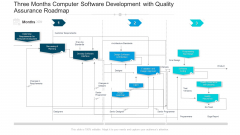 Three Months Computer Software Development With Quality Assurance Roadmap Portrait