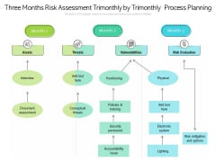 Three Months Risk Assessment Trimonthly By Trimonthly Process Planning Pictures