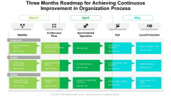 Three Months Roadmap For Achieving Continuous Improvement In Organization Process Ideas