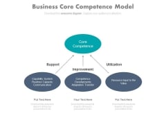 Three Stages Of Building Core Competencies Powerpoint Slides Three Stages Of Building Core Competencies Powerpoint Slides