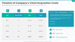 Timeline Of Companys Client Acquisition Costs Ppt Professional Aids PDF