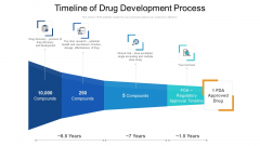 Timeline Of Drug Development Process Ppt Professional Inspiration PDF