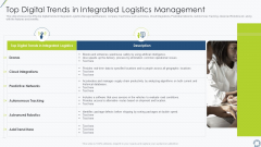 Top Digital Trends In Integrated Logistics Management Introduction PDF