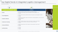 Top Digital Trends In Integrated Logistics Management Introduction PDF Top Digital Trends In Integrated Logistics Management Introduction PDF