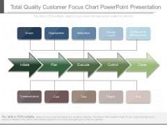 Total Quality Customer Focus Chart Powerpoint Presentation