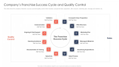 Trading Current Franchise Business Companys Franchise Success Cycle And Quality Control Summary PDF Trading Current Franchise Business Companys Franchise Success Cycle And Quality Control Summary PDF