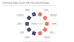 Trading Current Franchise Business Franchise Sales Cycle With Post And Pre Sales Diagrams PDF Trading Current Franchise Business Franchise Sales Cycle With Post And Pre Sales Diagrams PDF