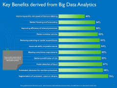 Transforming Big Data Analytics To Knowledge Key Benefits Derived From Big Data Analytics Introduction PDF