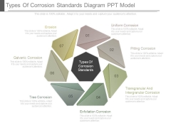 Types Of Corrosion Standards Diagram Ppt Model Types Of Corrosion Standards Diagram Ppt Model