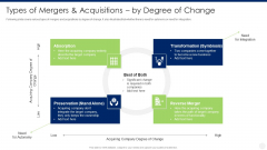 Types Of Mergers And Acquisitions By Degree Of Change Topics PDF Types Of Mergers And Acquisitions By Degree Of Change Topics PDF