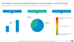 US Health Insurance Market Share Concentration And Summary Ppt Layouts Show PDF US Health Insurance Market Share Concentration And Summary Ppt Layouts Show PDF