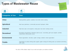 Underground Aquifer Supervision Types Of Wastewater Reuse Ppt Outline Format Ideas PDF
