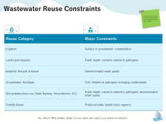 Underground Aquifer Supervision Wastewater Reuse Constraints Ppt Inspiration Graphics Download PDF